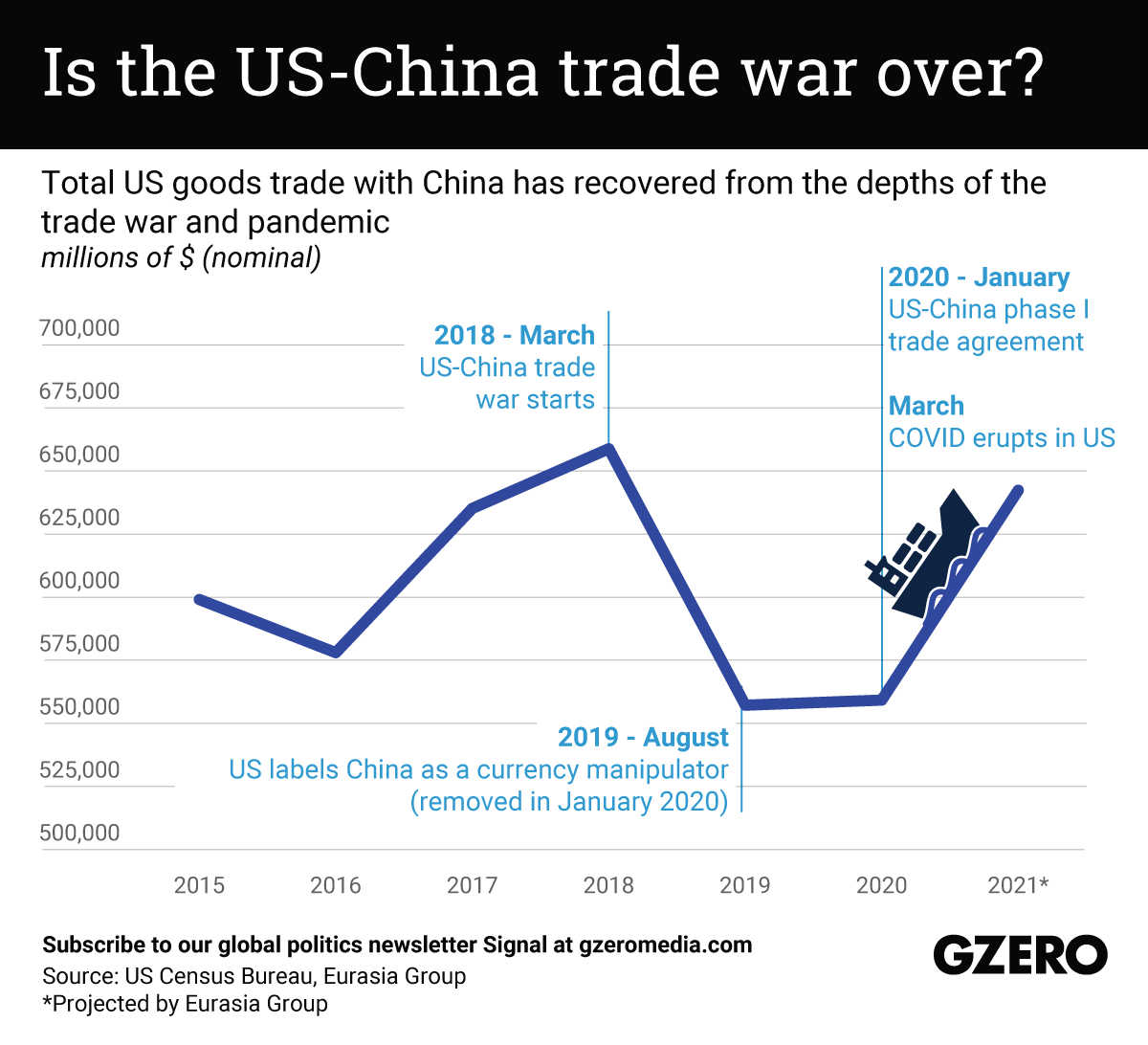 The Graphic Truth: Is the US-China trade war over?