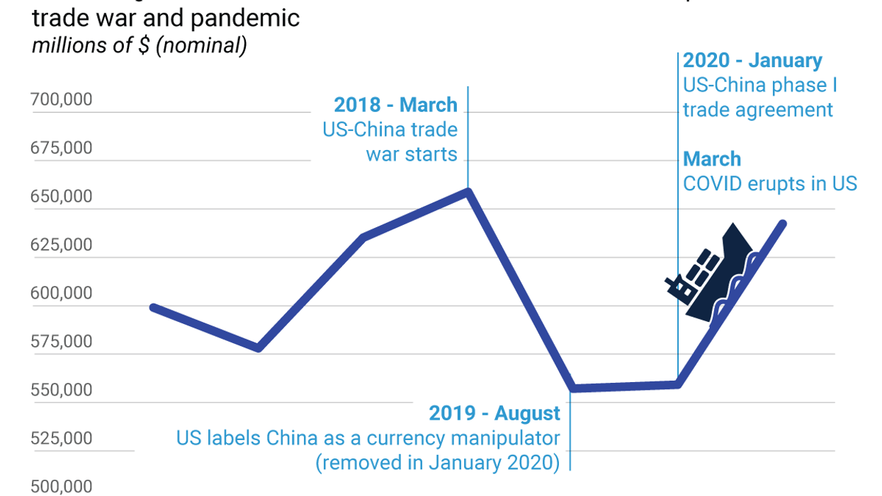 The Graphic Truth: Is the US-China trade war over?