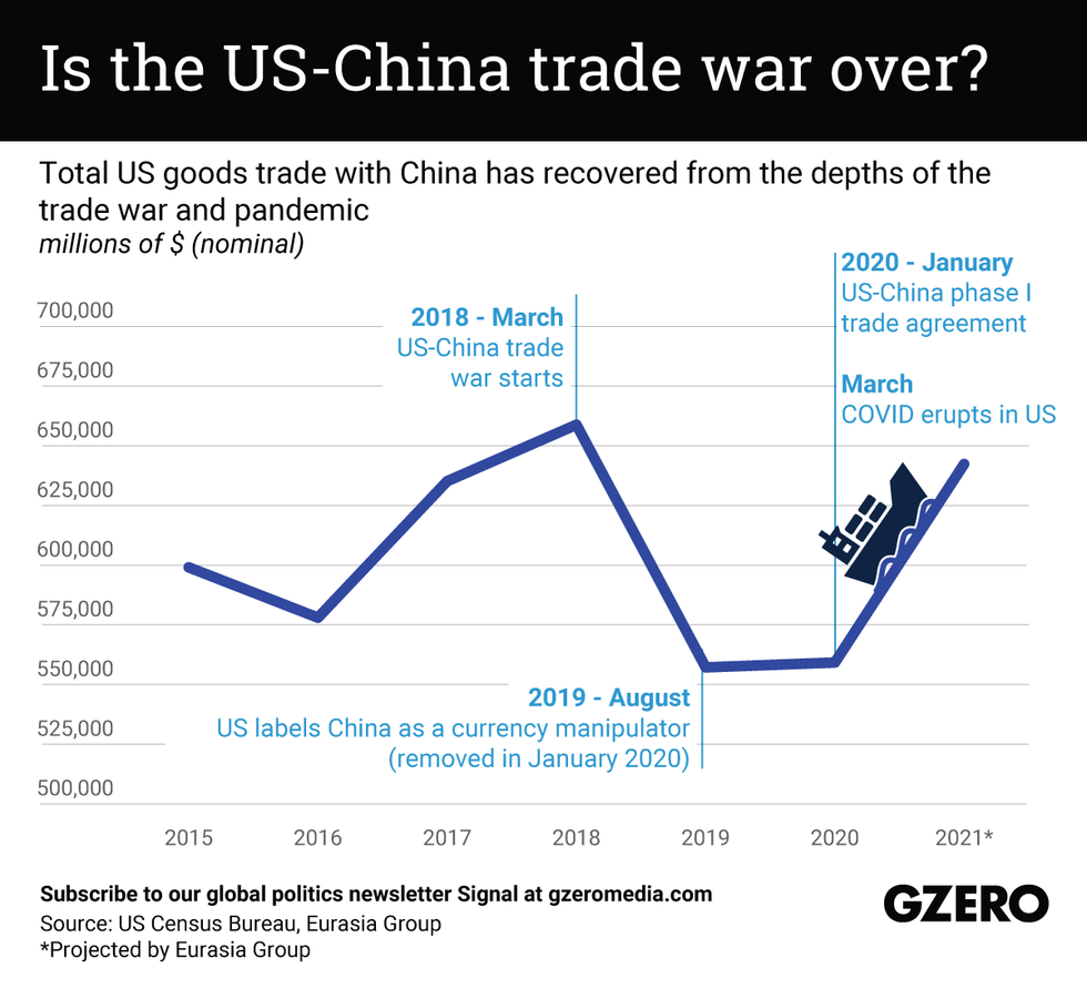 The Graphic Truth Is the US China trade war over GZERO Media