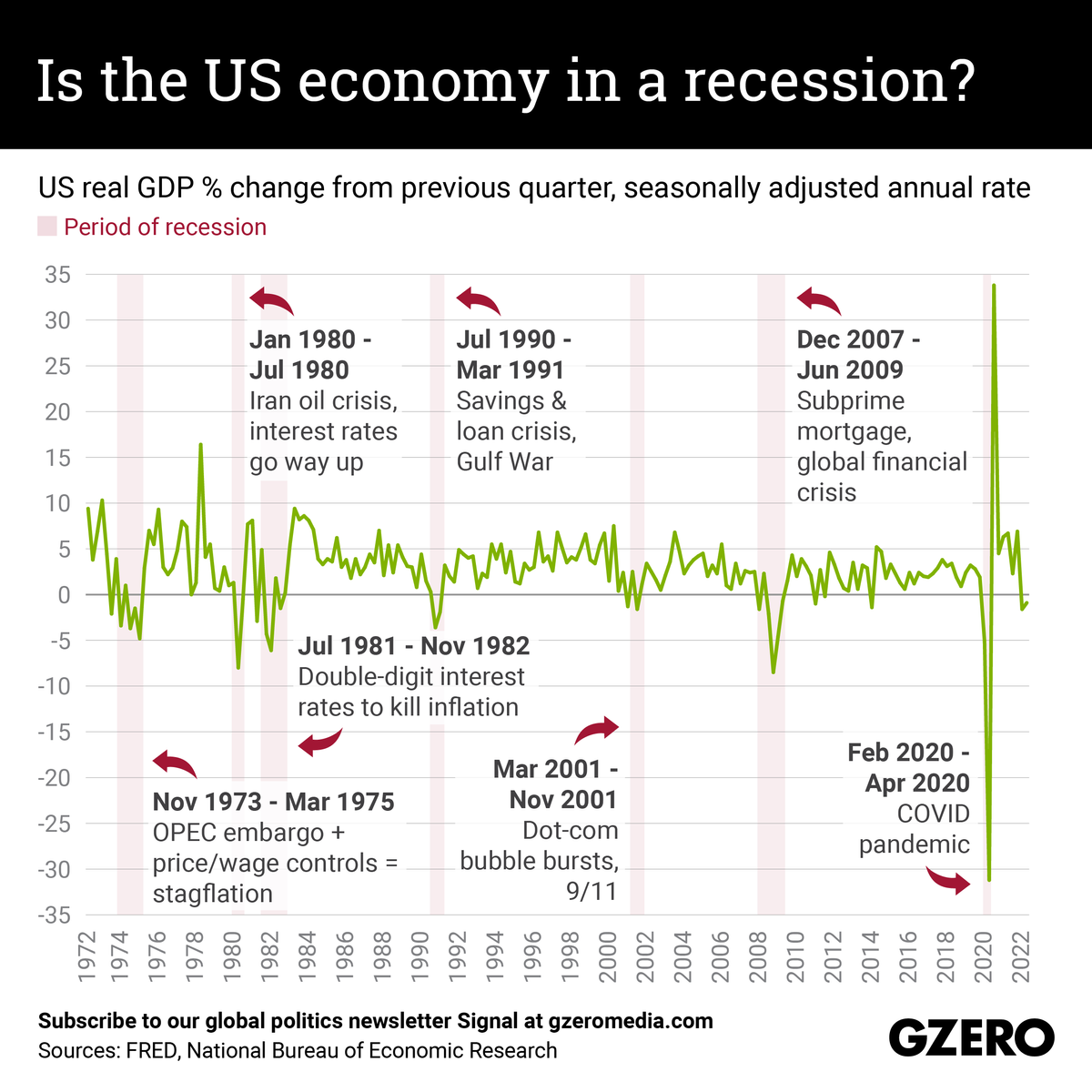 The Graphic Truth: Is the US economy in a recession?