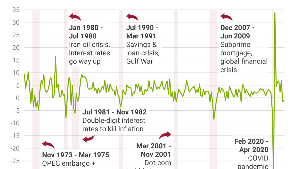 The Graphic Truth: Is the US economy in a recession?