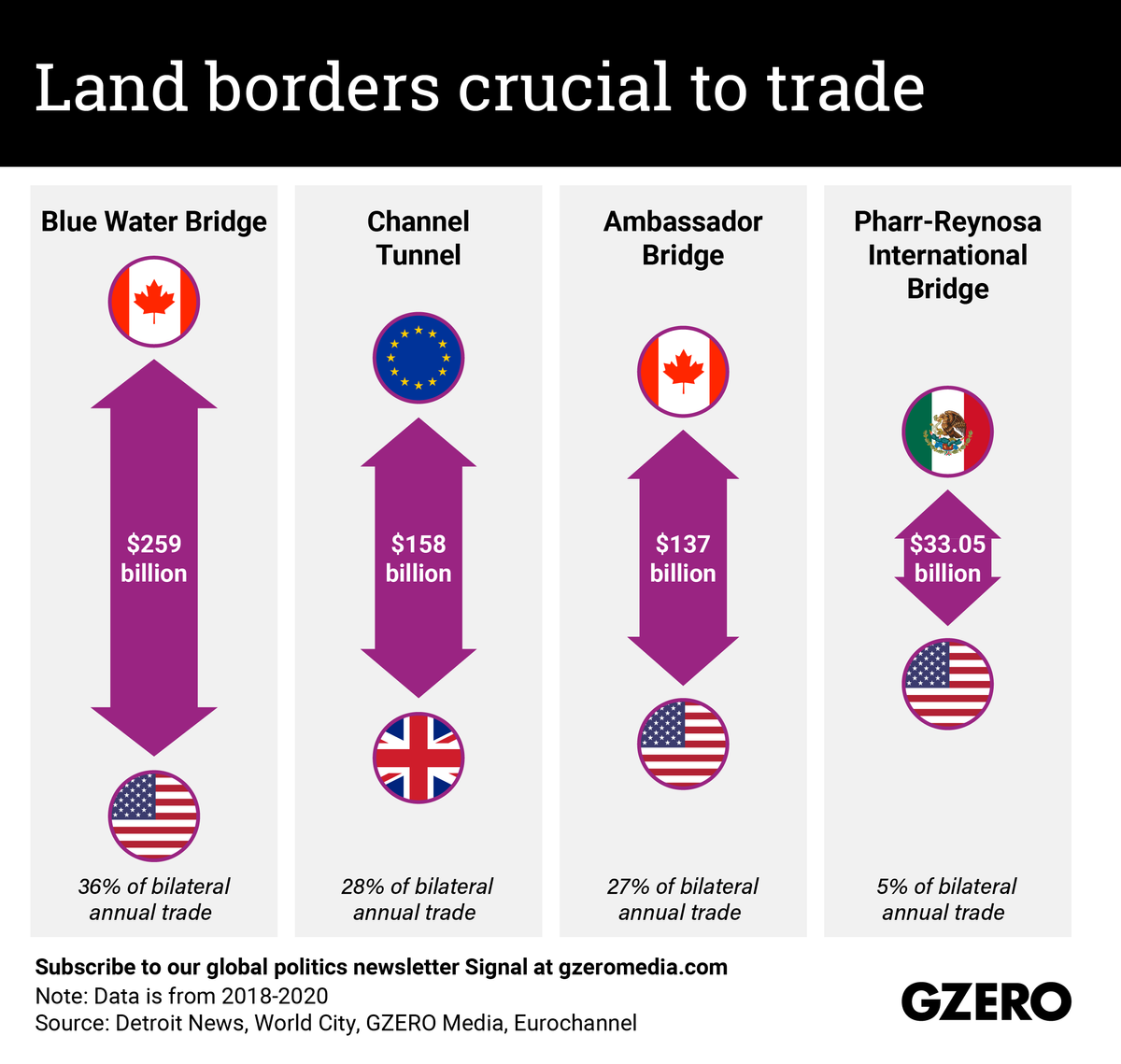 The Graphic Truth: Land borders crucial to trade
