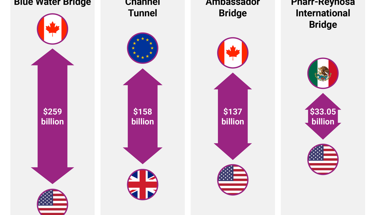 The Graphic Truth: Land borders crucial to trade