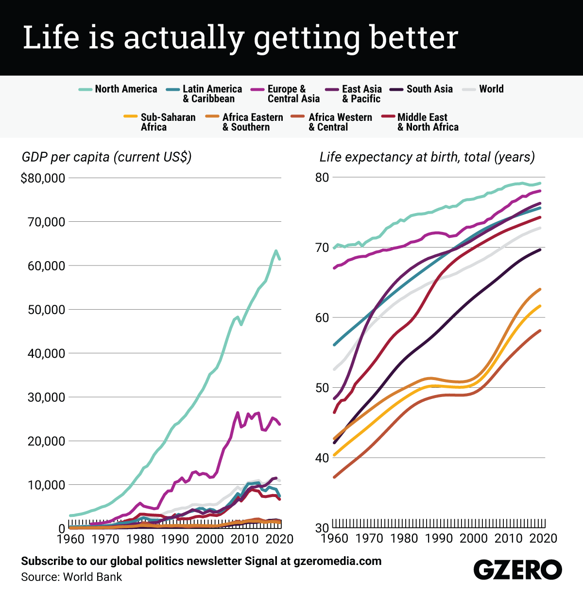 The Graphic Truth: Life is actually getting better