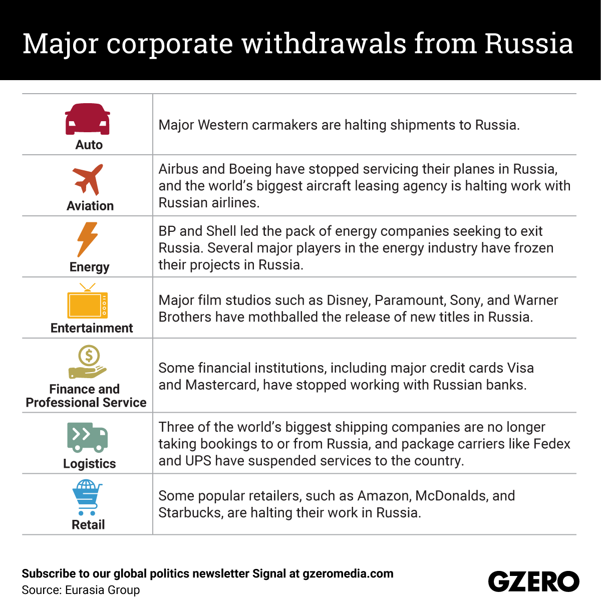 The Graphic Truth: Major corporate withdrawals from Russia