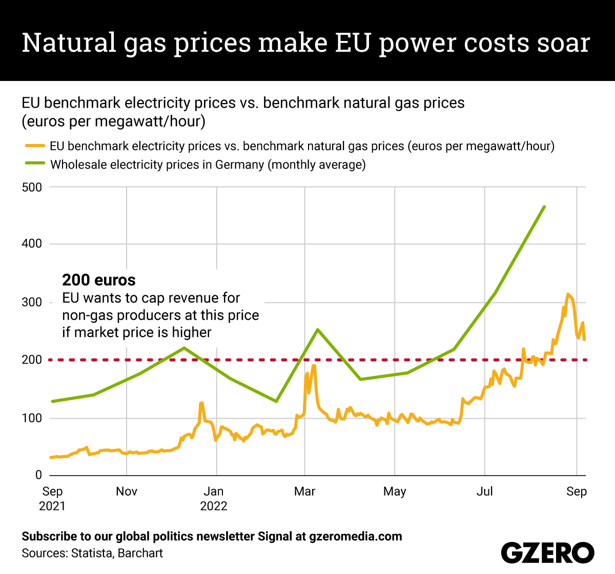 The Graphic Truth: Natural gas prices make EU power costs soar