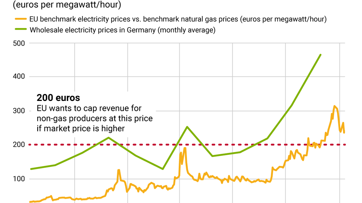 The Graphic Truth: Natural gas prices make EU power costs soar