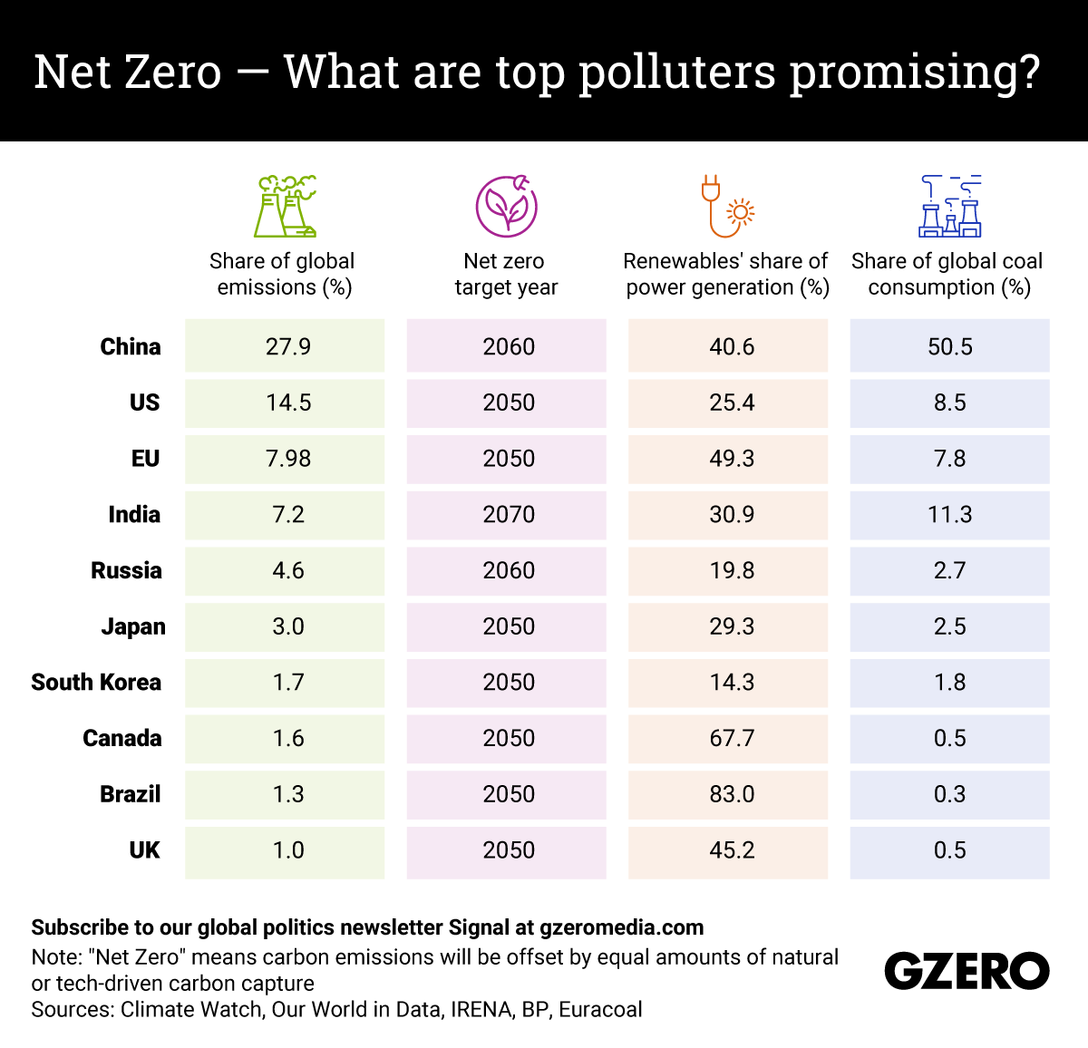 The Graphic Truth: Net Zero — What are the top polluters promising?