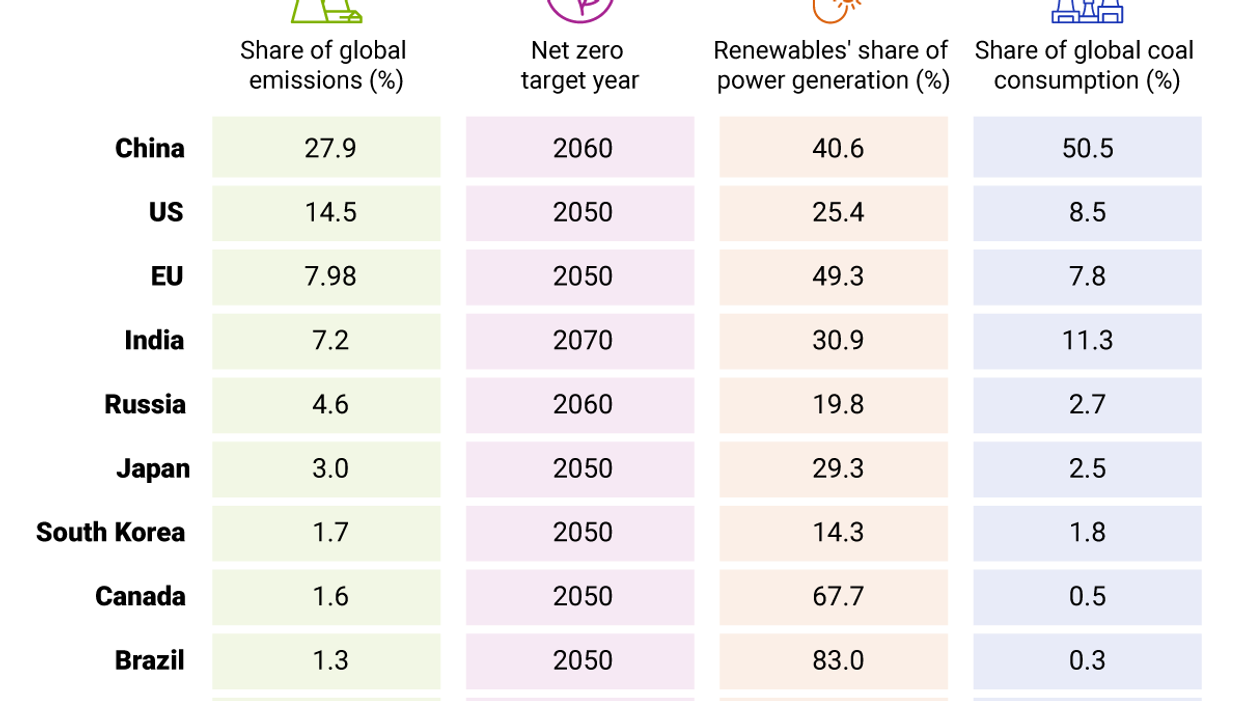 The Graphic Truth: Net Zero — What are the top polluters promising?
