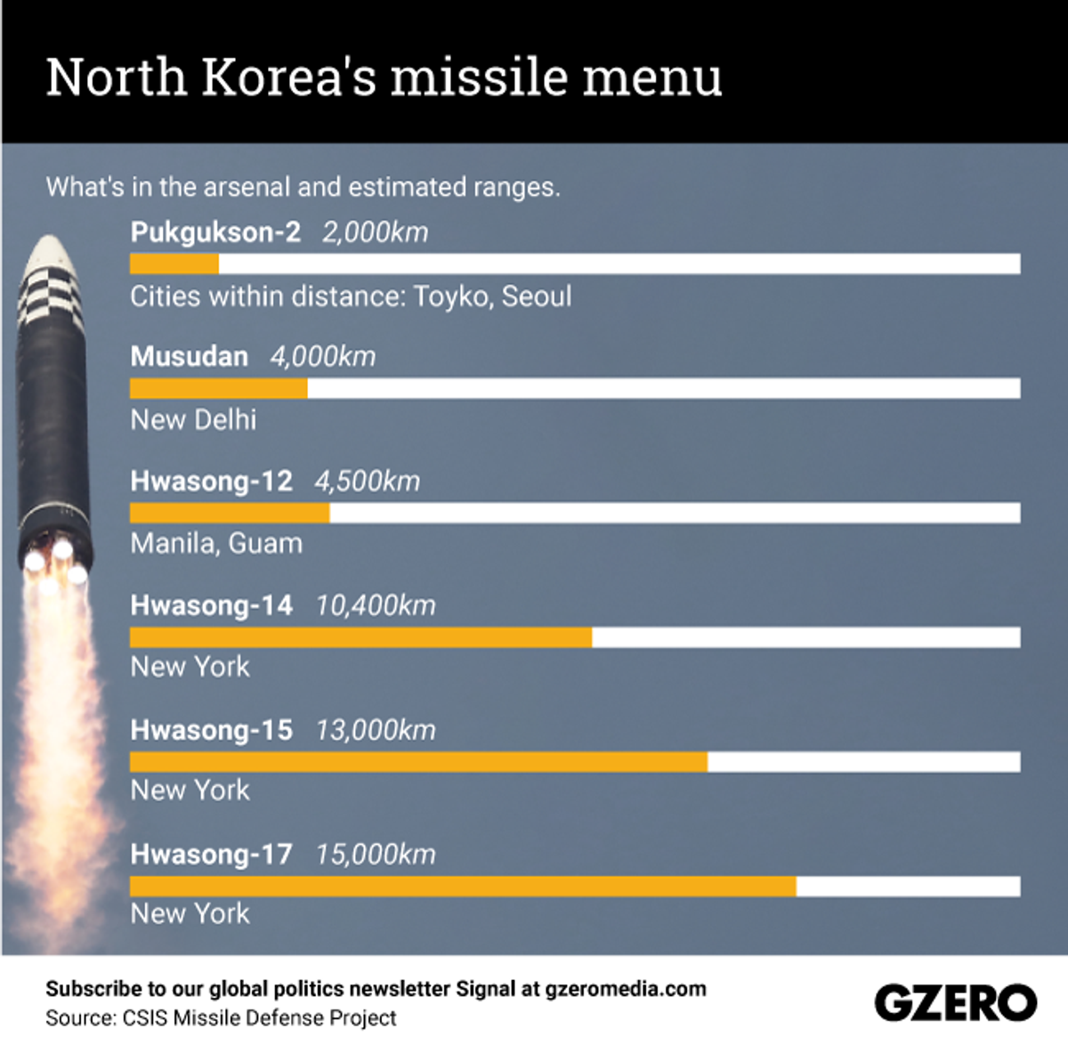The Graphic Truth: North Korea's missile menu