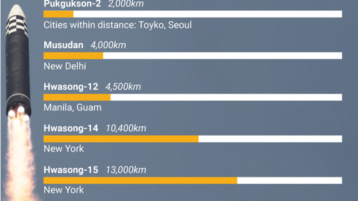 The Graphic Truth: North Korea's missile menu
