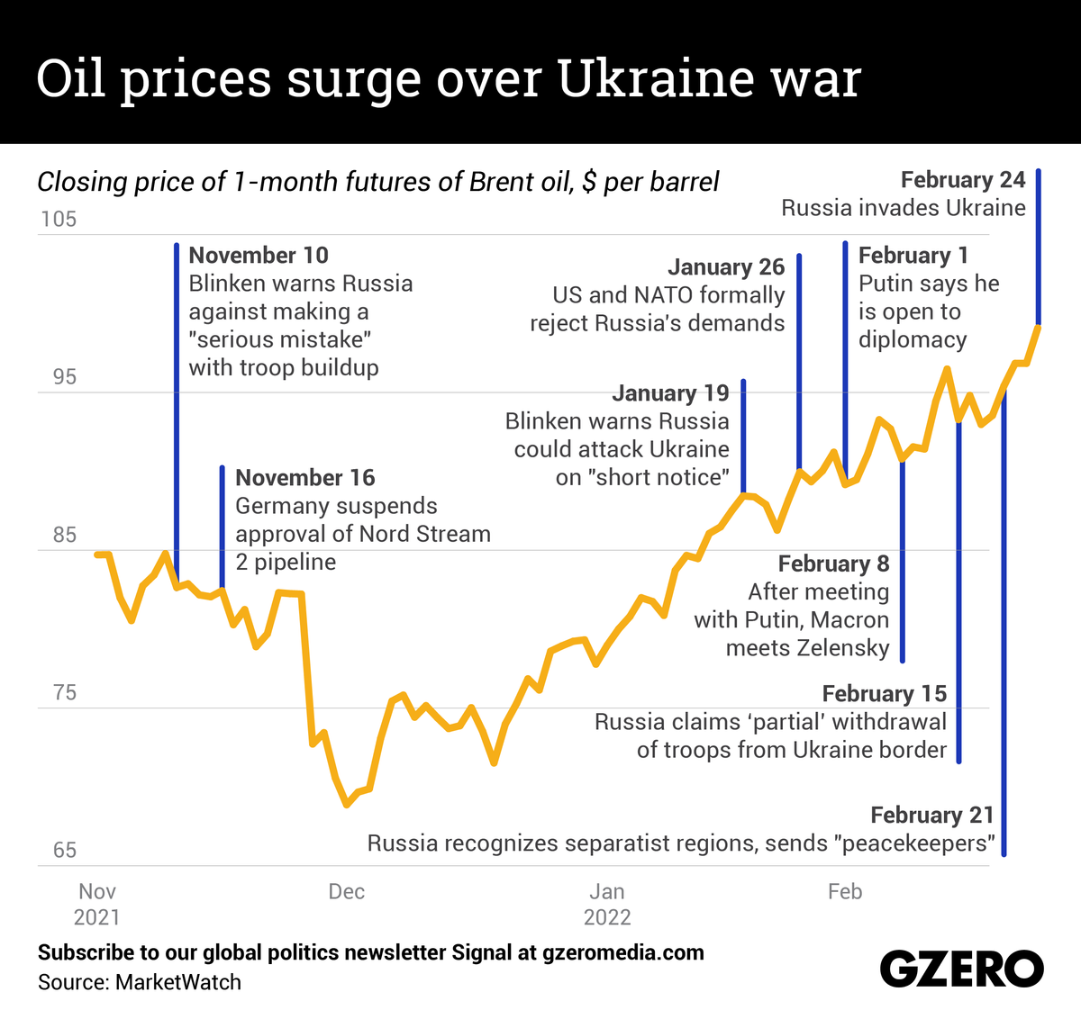 The Graphic Truth: Oil prices surge over Ukraine war