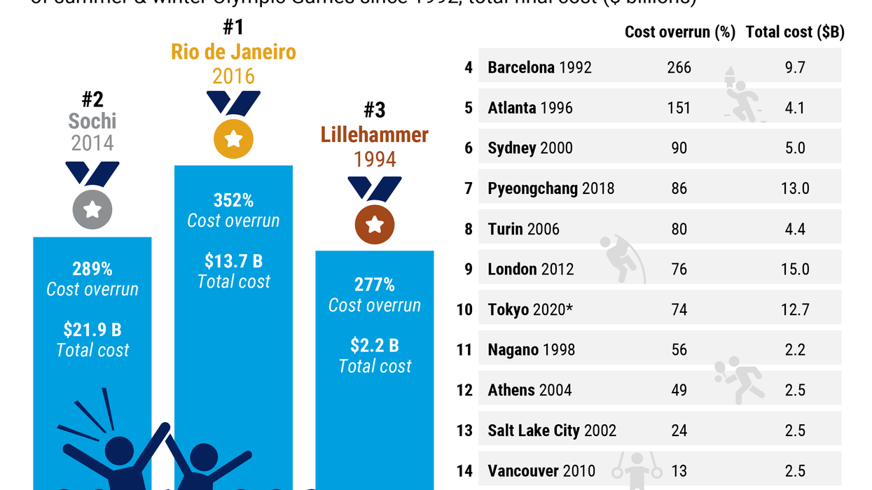 The Graphic Truth: Olympic champs of budget overruns