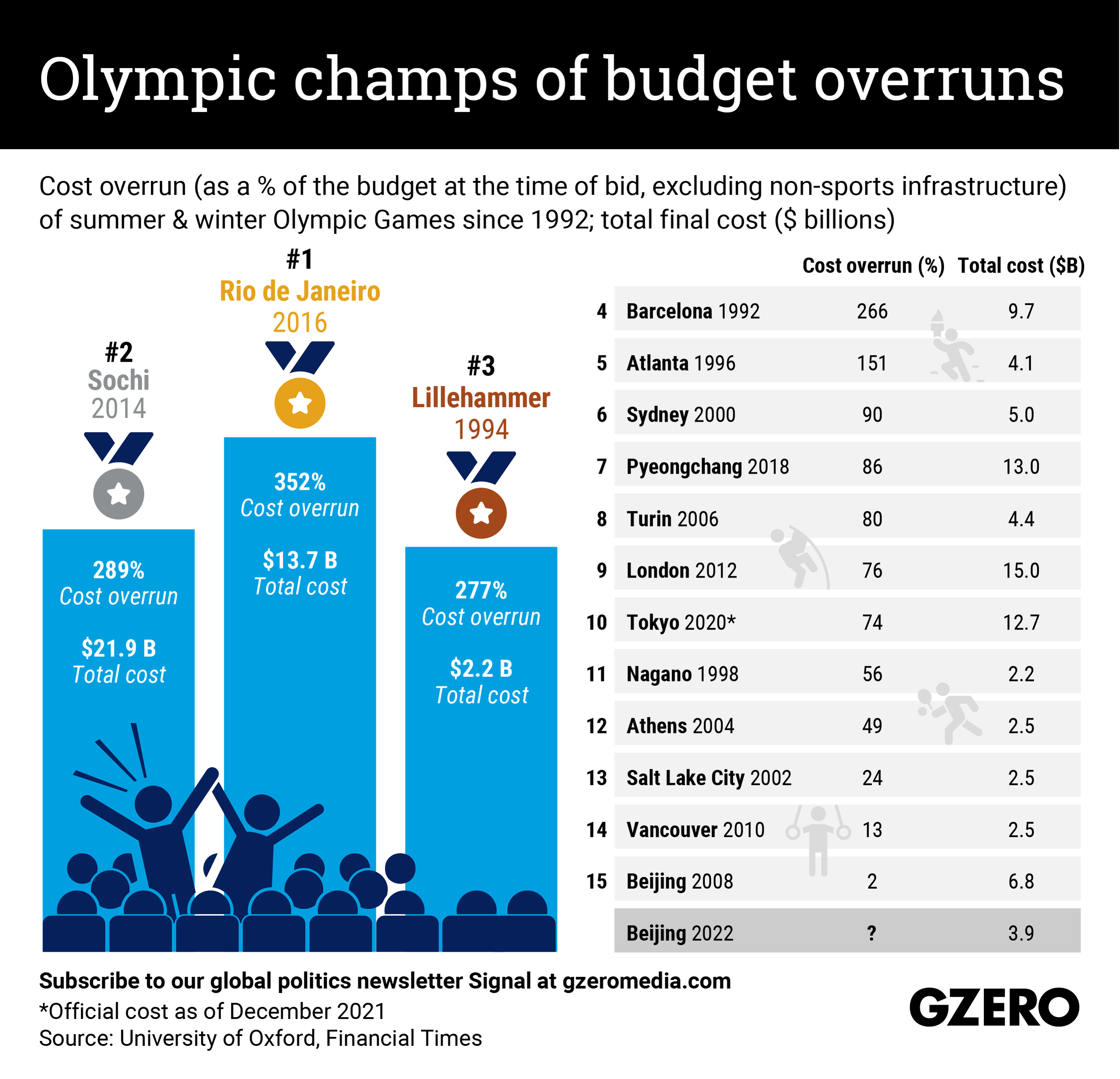 The Graphic Truth: Olympic champs of budget overruns