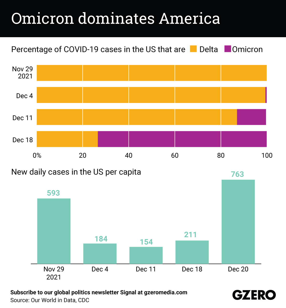 The Graphic Truth: Omicron dominates America
