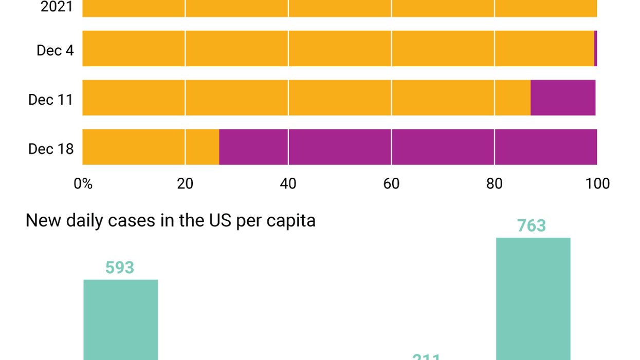 The Graphic Truth: Omicron dominates America