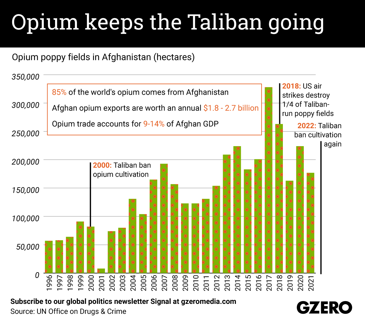 The Graphic Truth: Opium keeps the Taliban going
