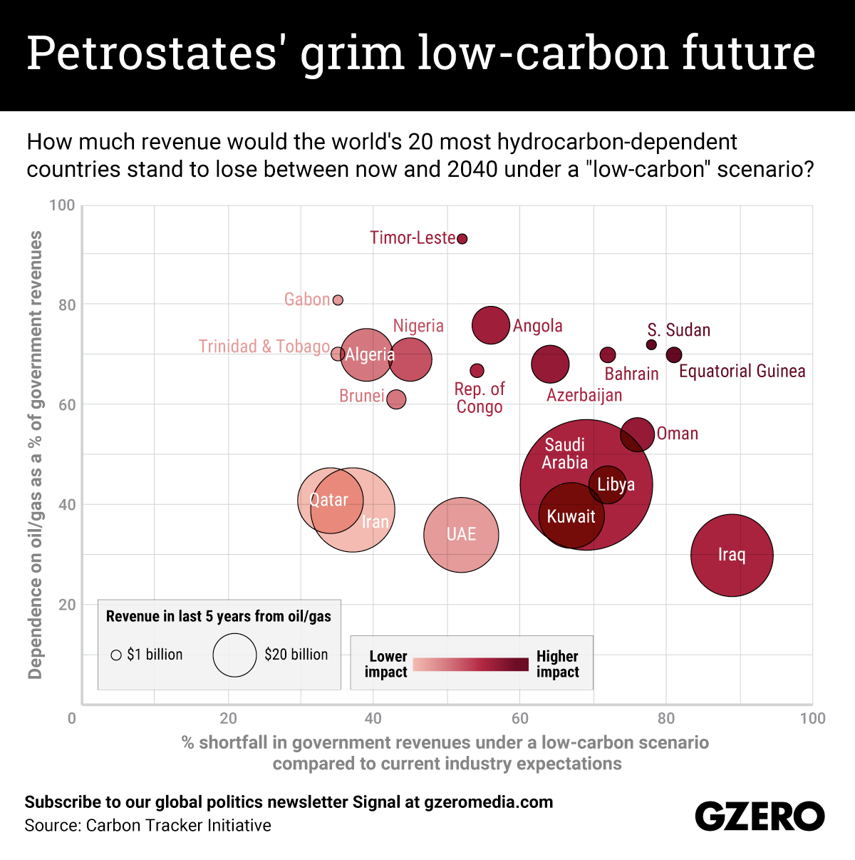 The Graphic Truth: Petrostates' grim low-carbon future