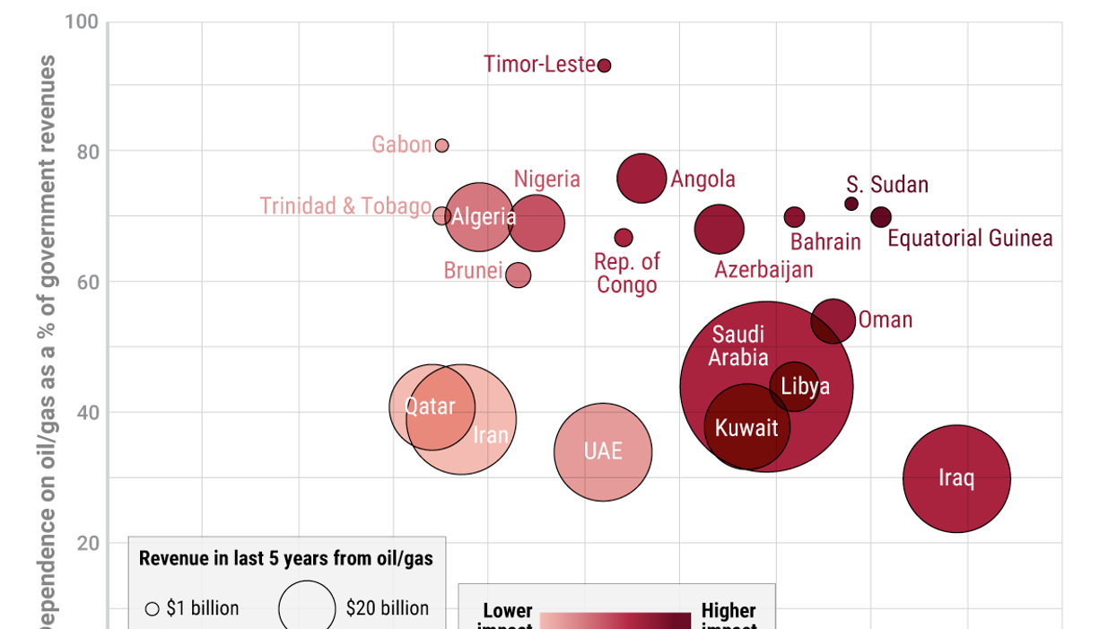 The Graphic Truth: Petrostates' grim low-carbon future