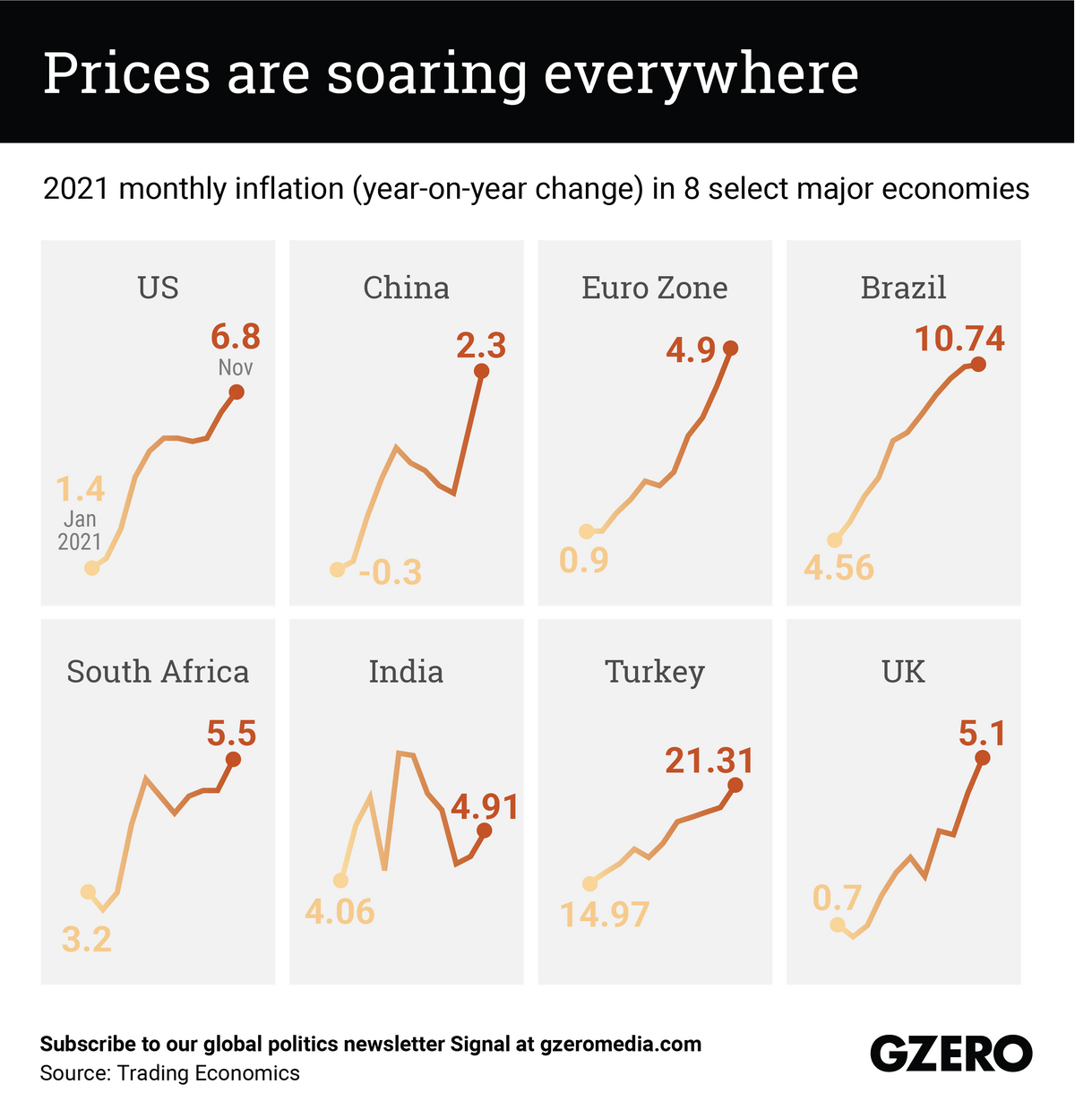 The Graphic Truth: Prices are soaring everywhere