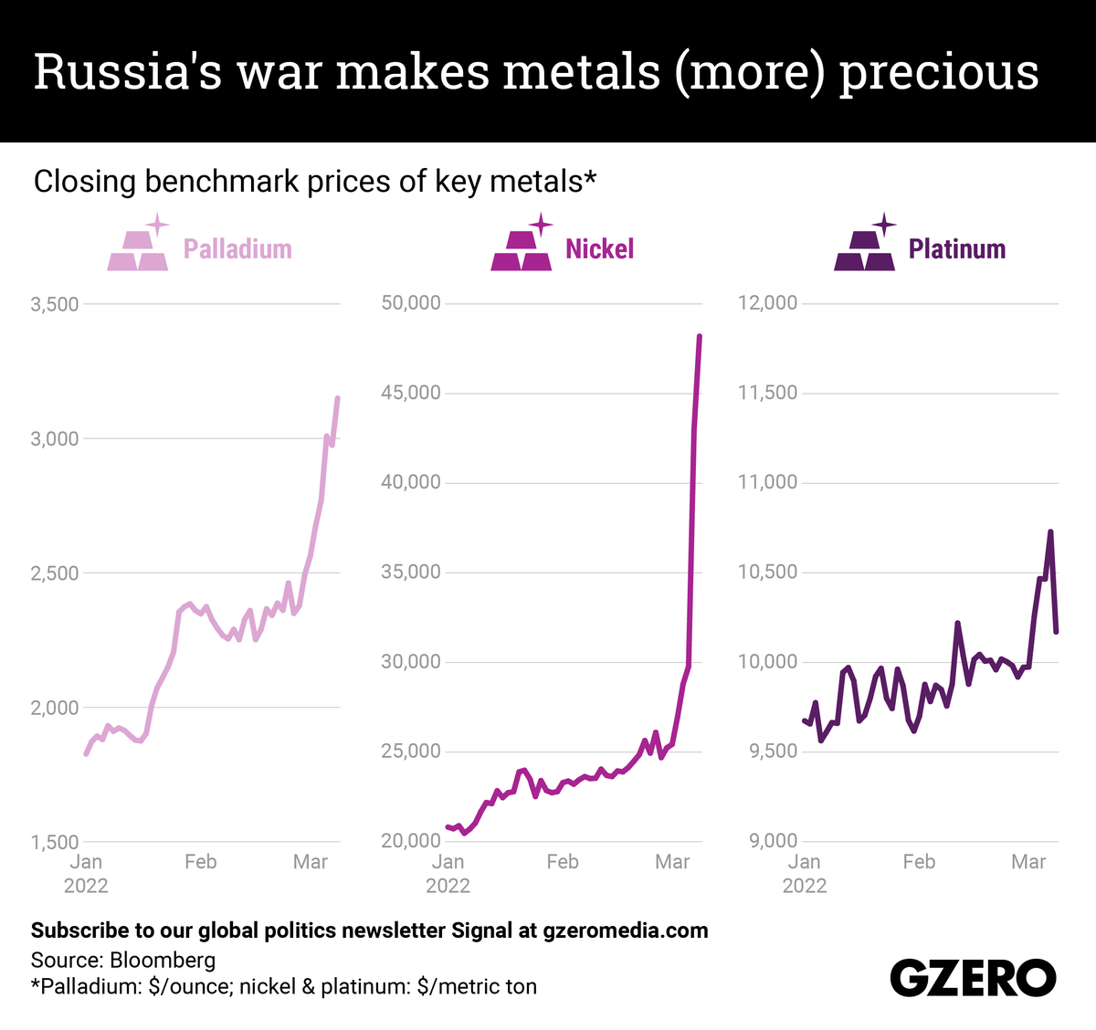 The Graphic Truth: Russia's war makes metals (more) precious