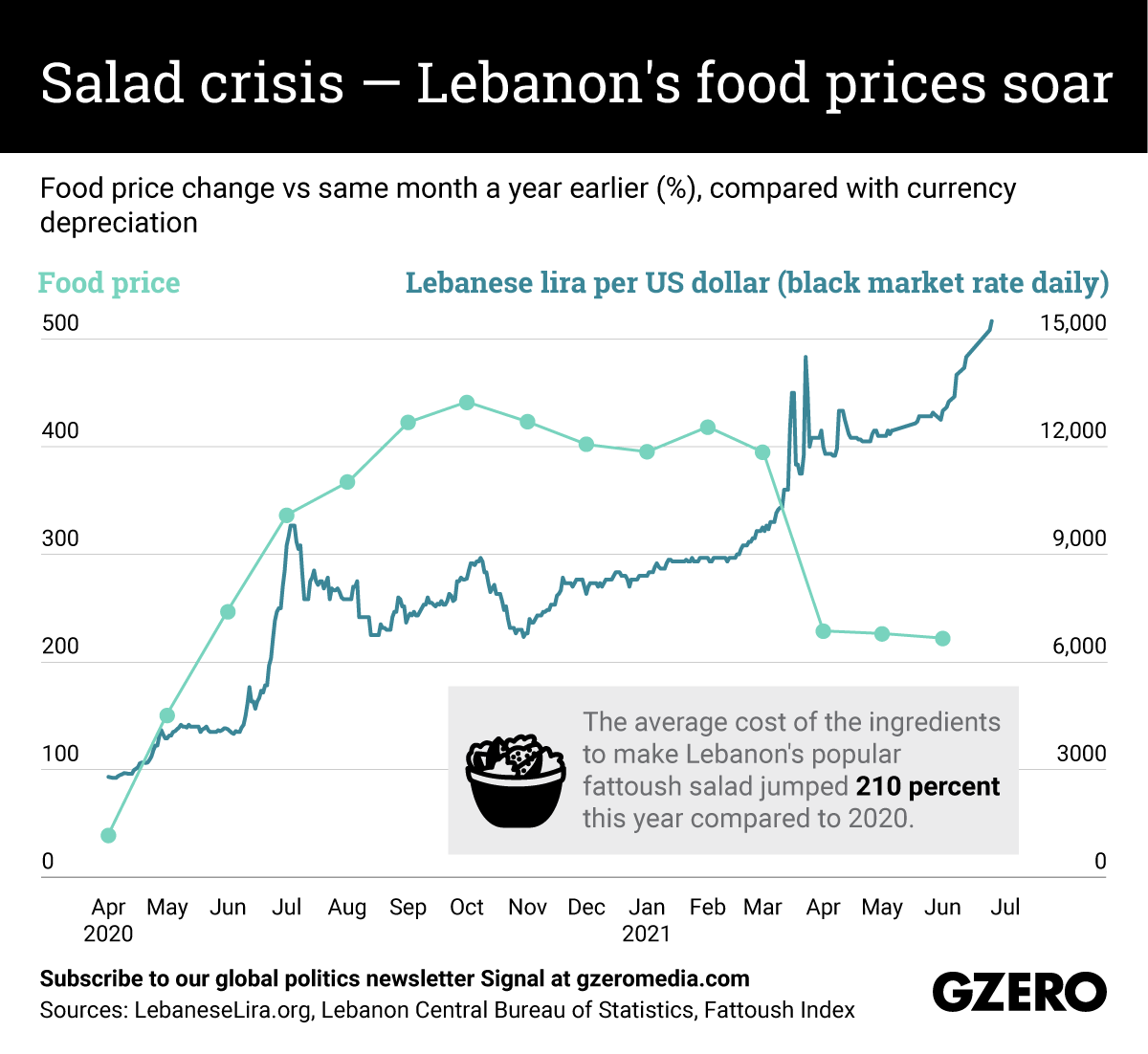 The Graphic Truth: Salad crisis — Lebanon's food prices soar