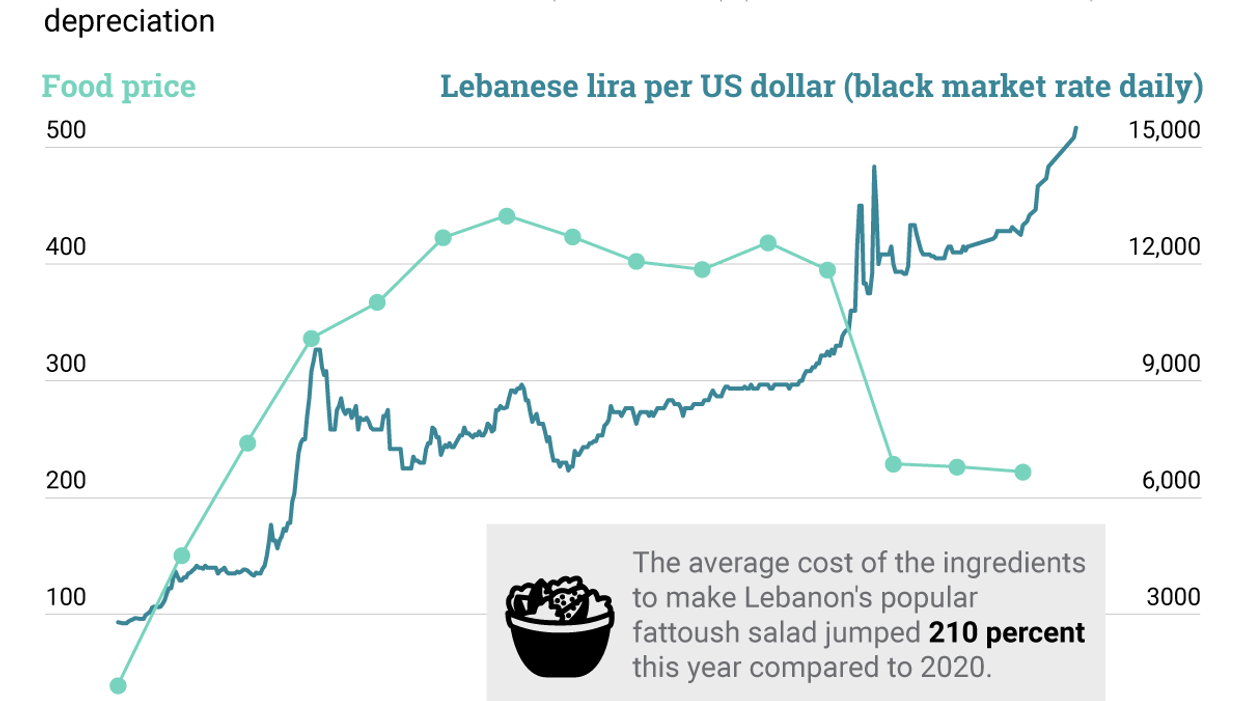 The Graphic Truth: Salad crisis — Lebanon's food prices soar