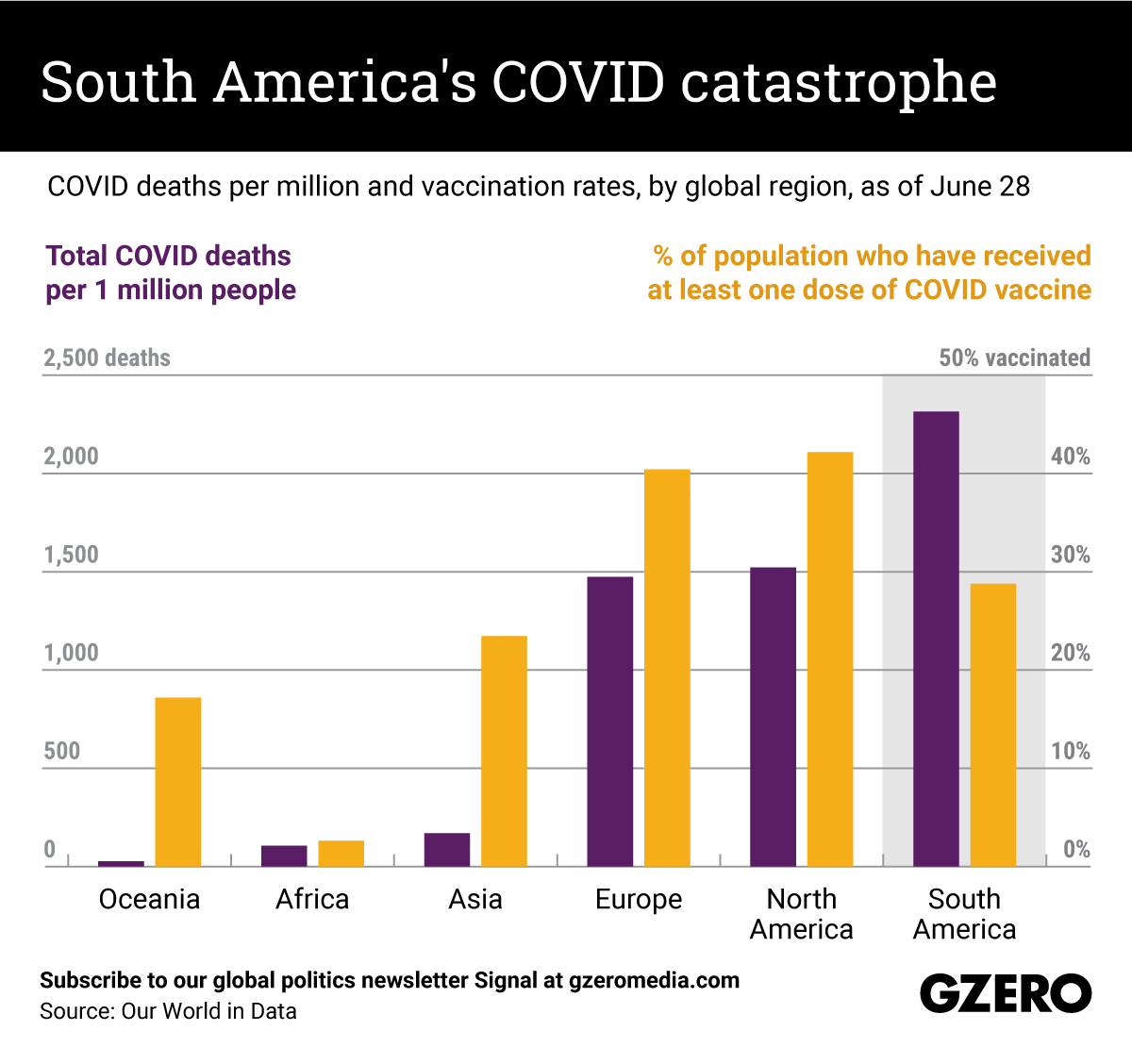 The Graphic Truth: South America's COVID catastrophe