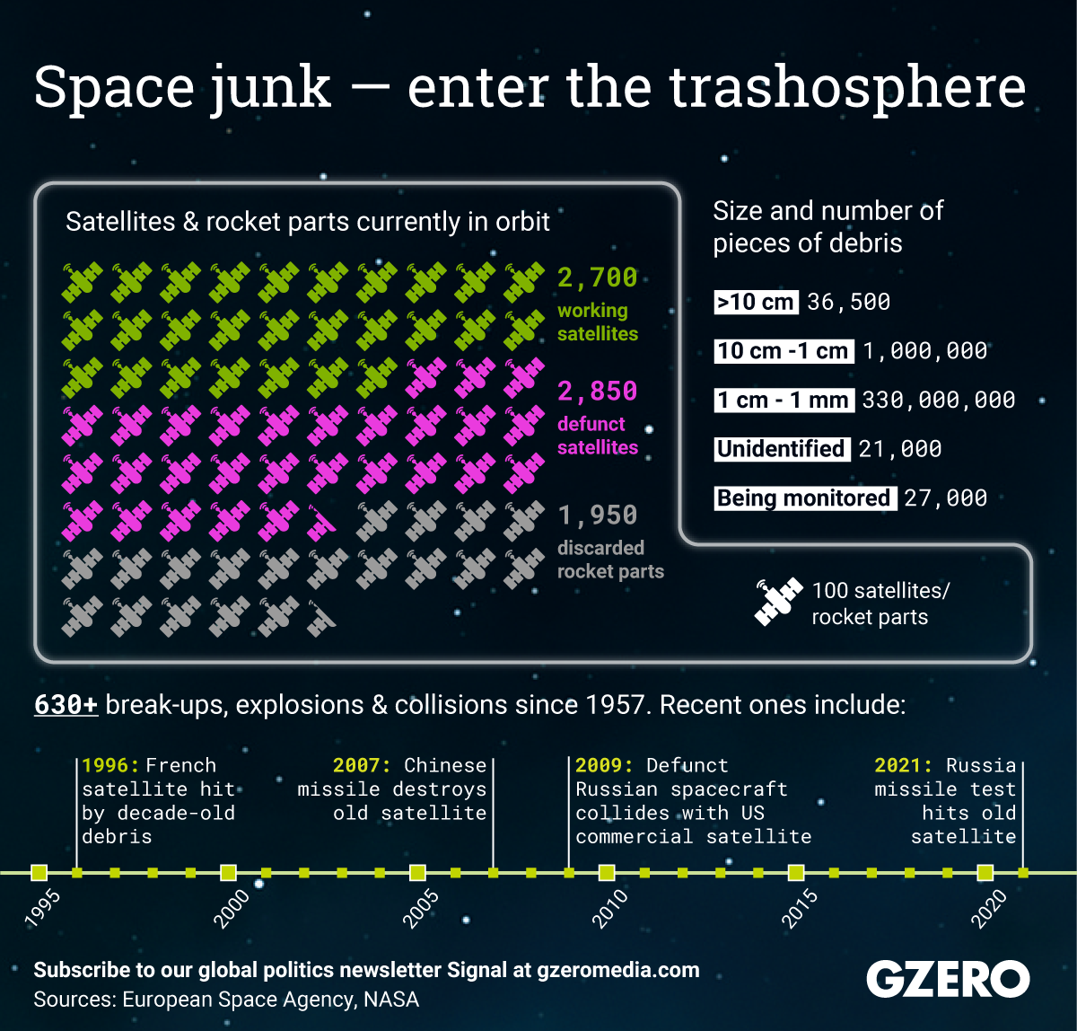The Graphic Truth: Space junk — enter the trashosphere