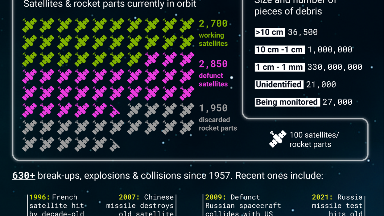 The Graphic Truth: Space junk — enter the trashosphere