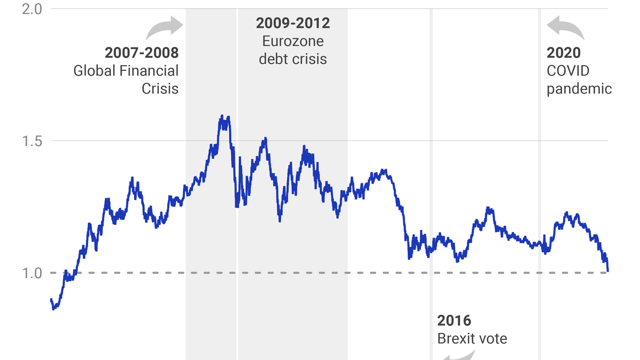 The Graphic Truth: The 20-year euro vs. US dollar race