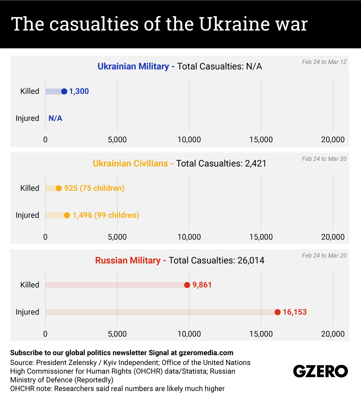 The Graphic Truth: The casualties of the Ukraine war