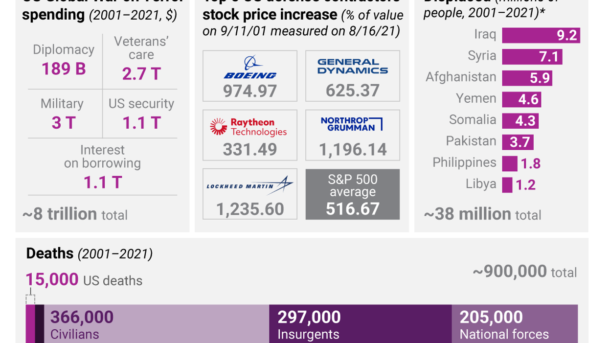 The Graphic Truth: The cost of America's post-9/11 wars