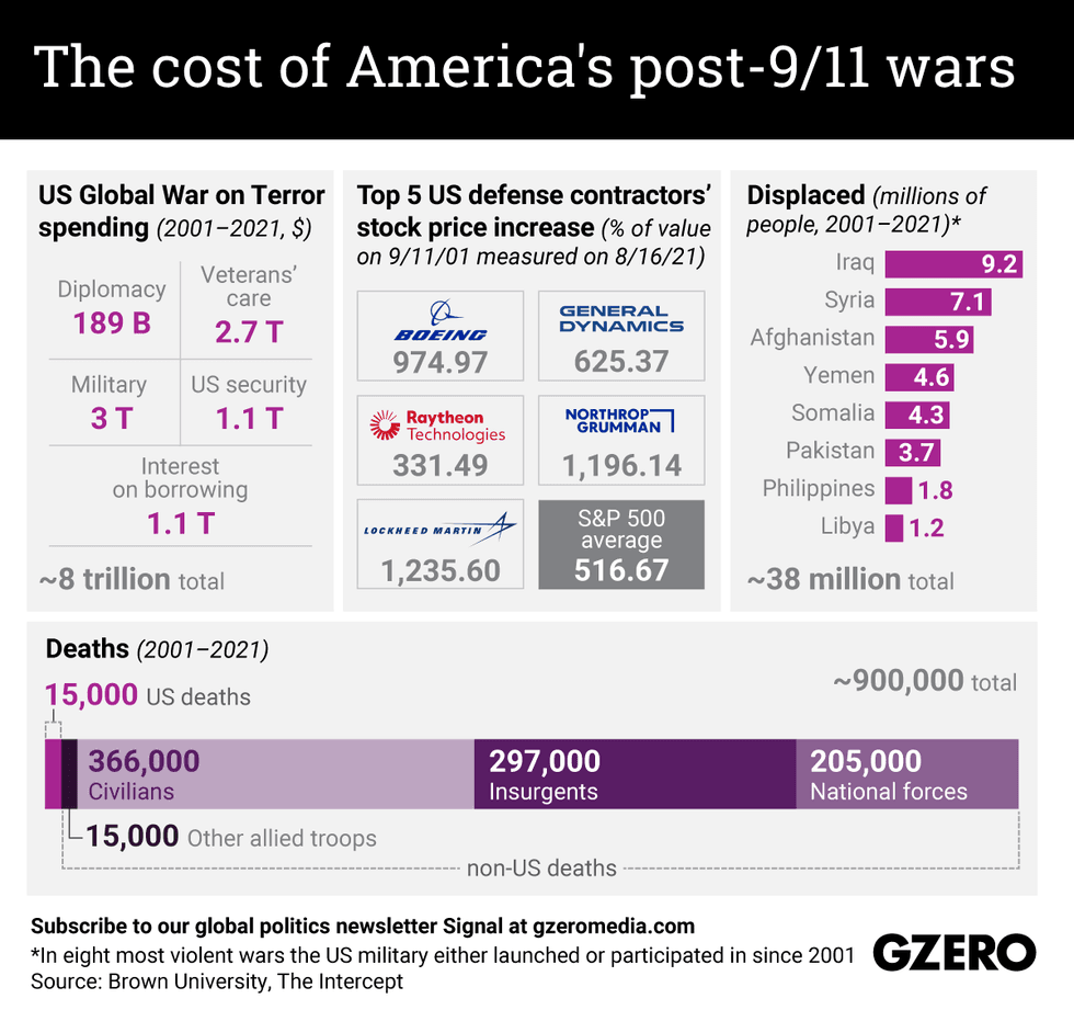 The Graphic Truth: The cost of America's post-9/11 wars - GZERO Media
