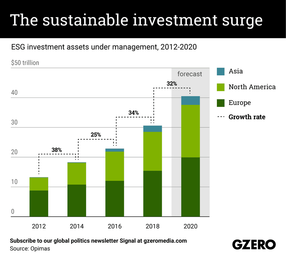 The Graphic Truth | The sustainable investment surge