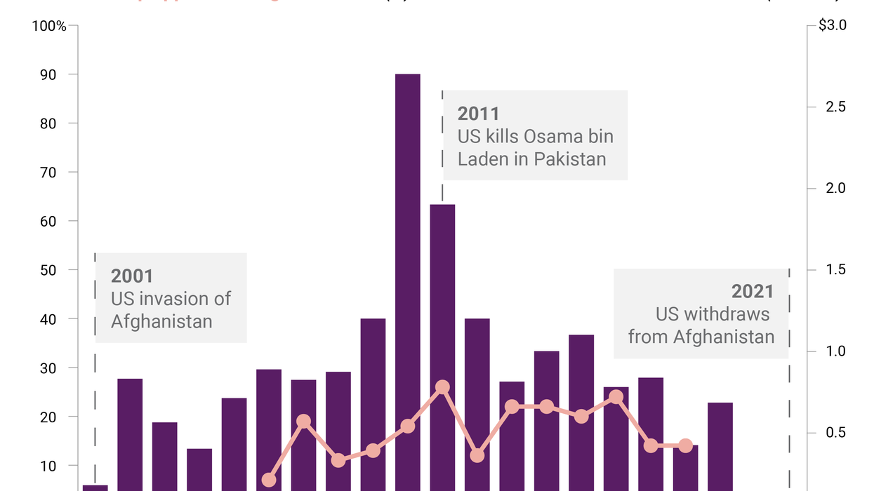 The Graphic Truth: The US can't buy Pakistanis' love