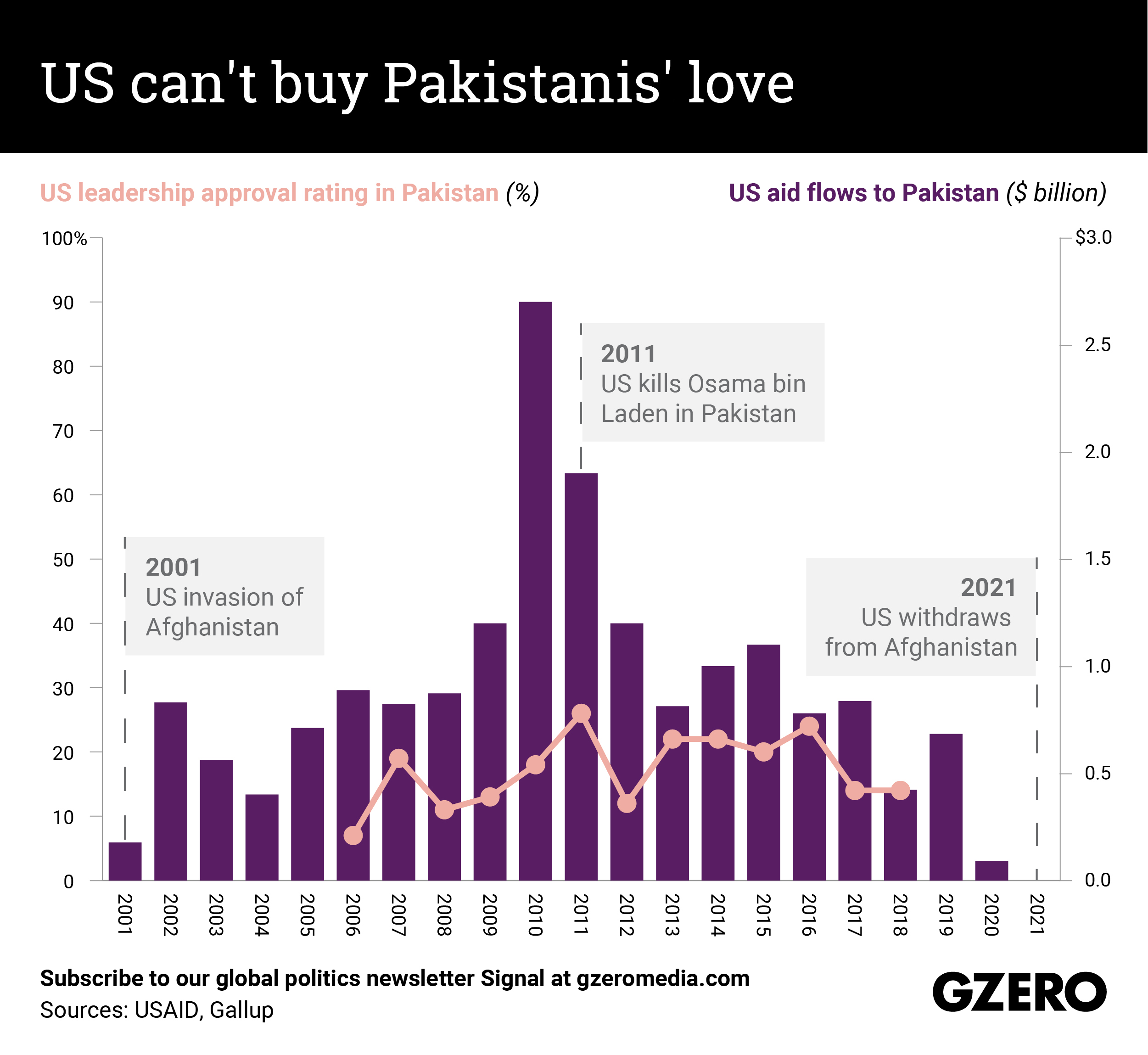 The Graphic Truth: The US can't buy Pakistanis' love