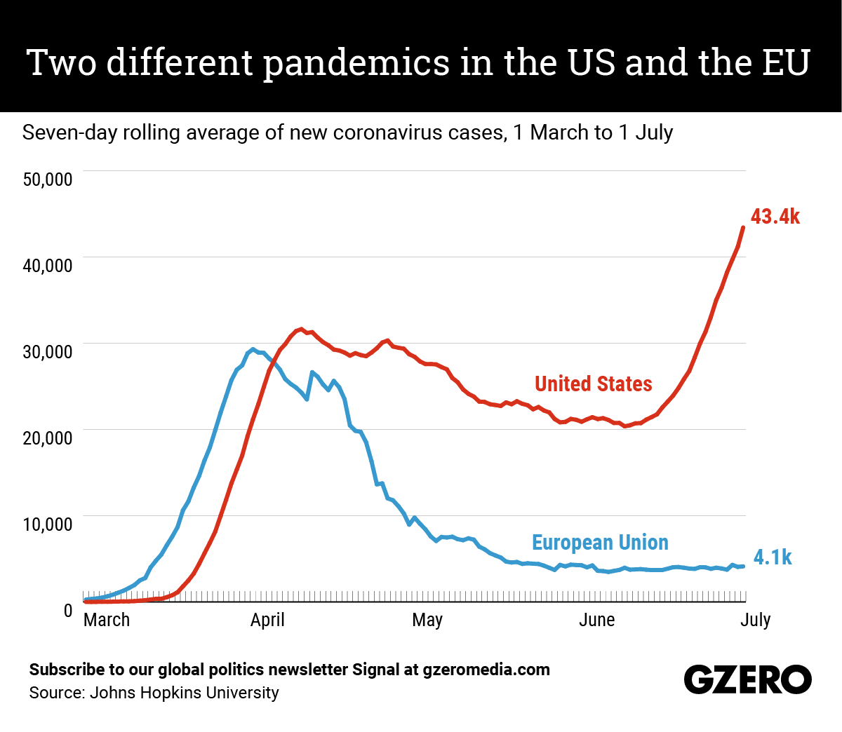 The Graphic Truth: The US pandemic is totally different (and much worse) than the EU's