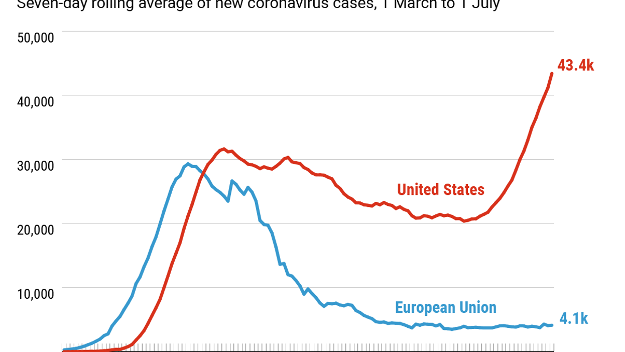 The Graphic Truth: The US pandemic is totally different (and much worse) than the EU's