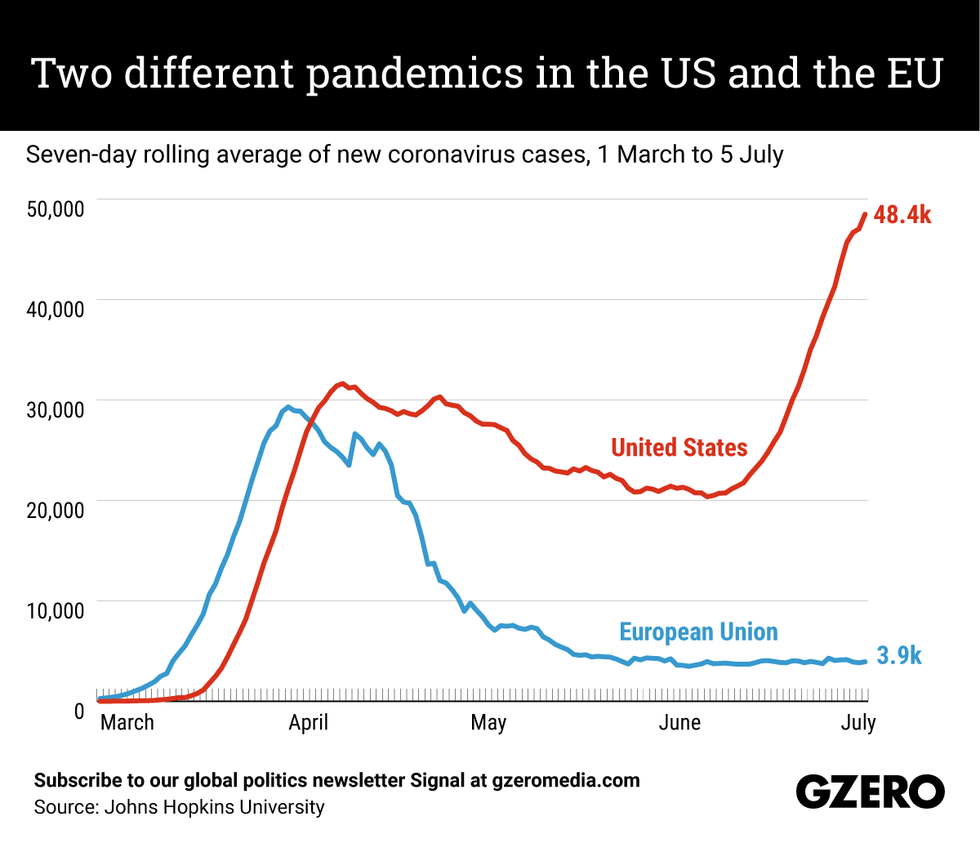 The Graphic Truth: The US pandemic is totally different (and much worse) than the EU's