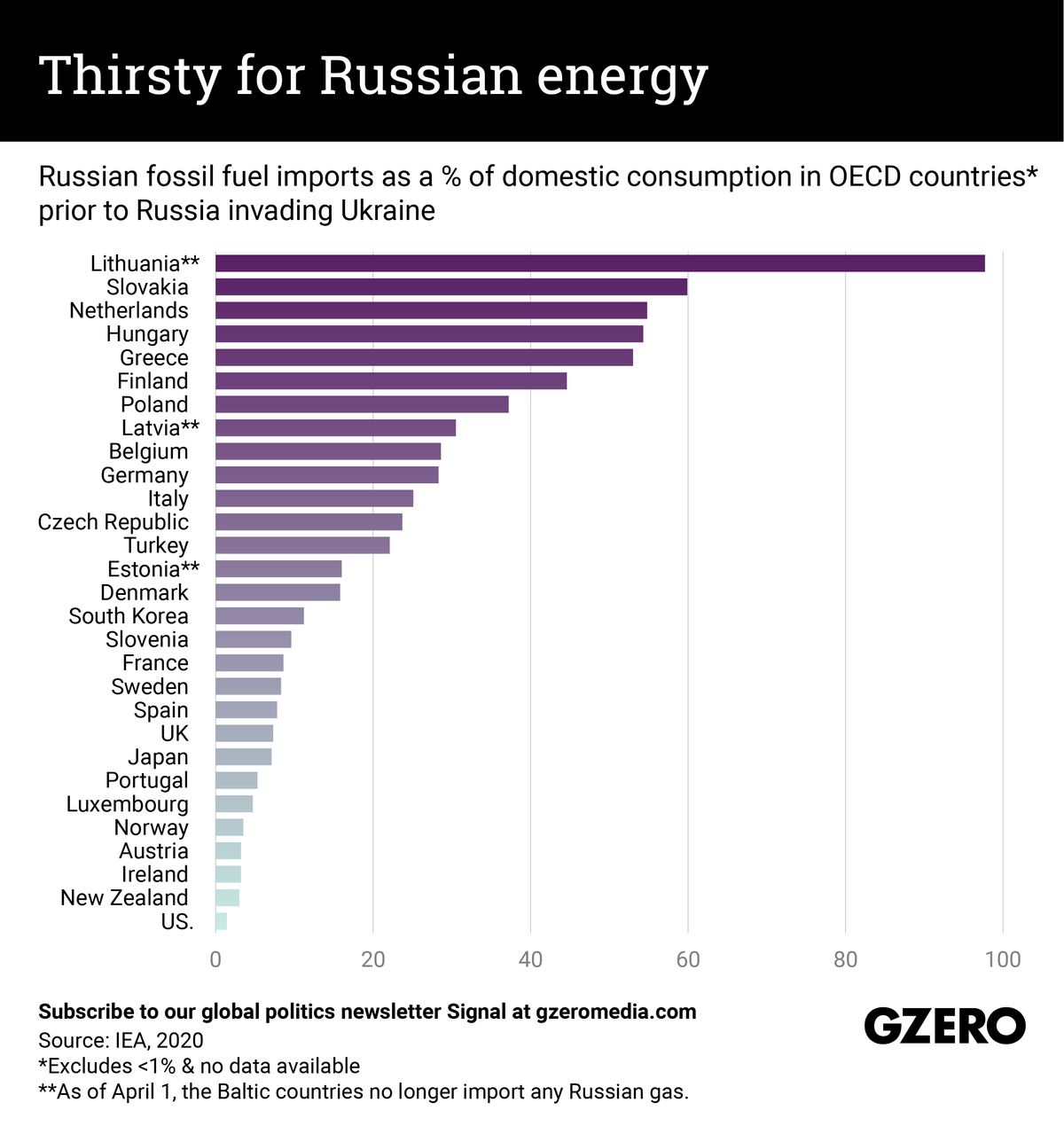 The Graphic Truth: Thirsty for Russian energy