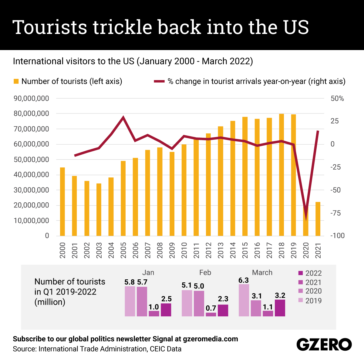 The Graphic Truth: Tourists tricked back into the US
