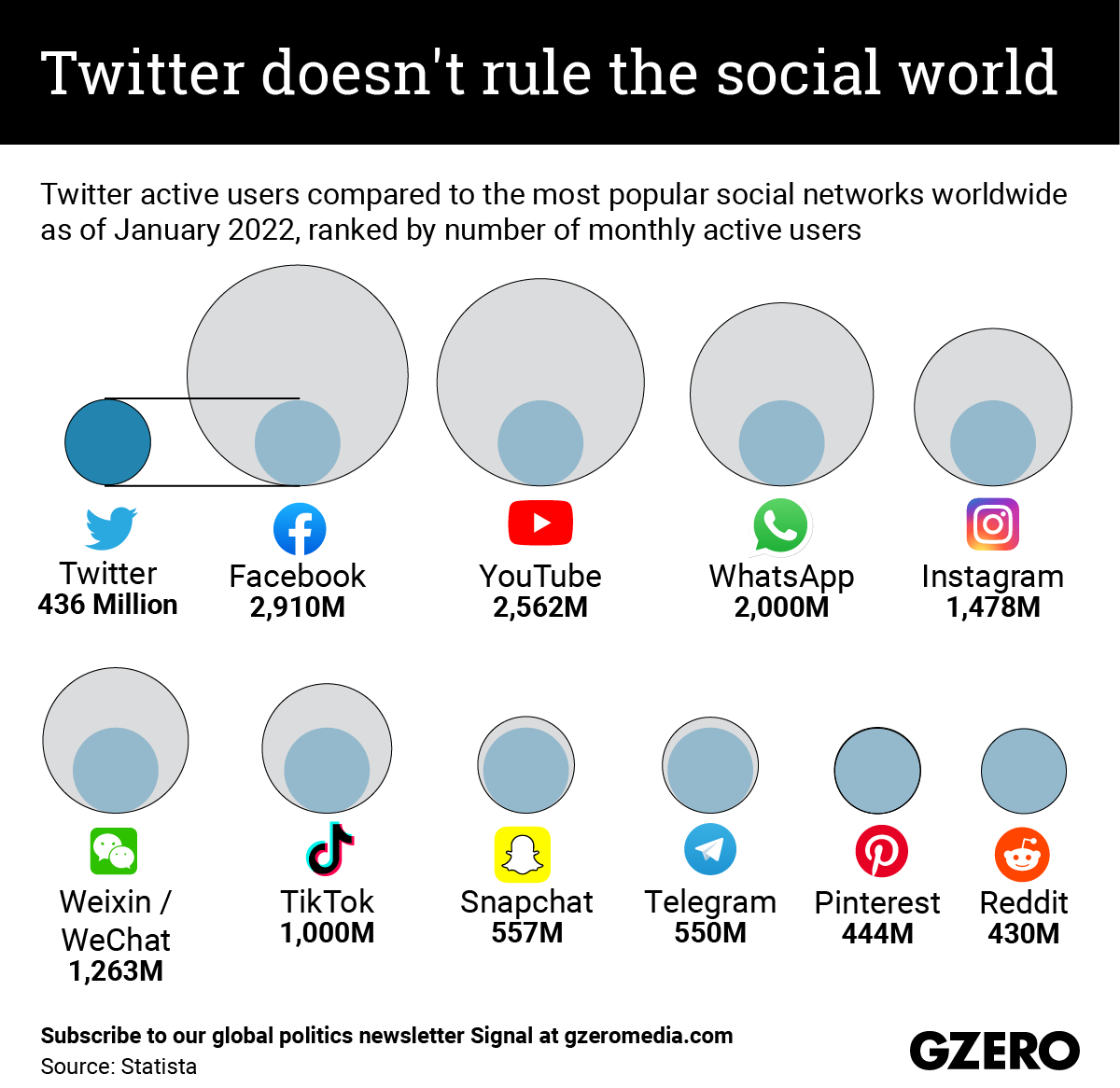 The Graphic Truth: Twitter doesn't rule the social world