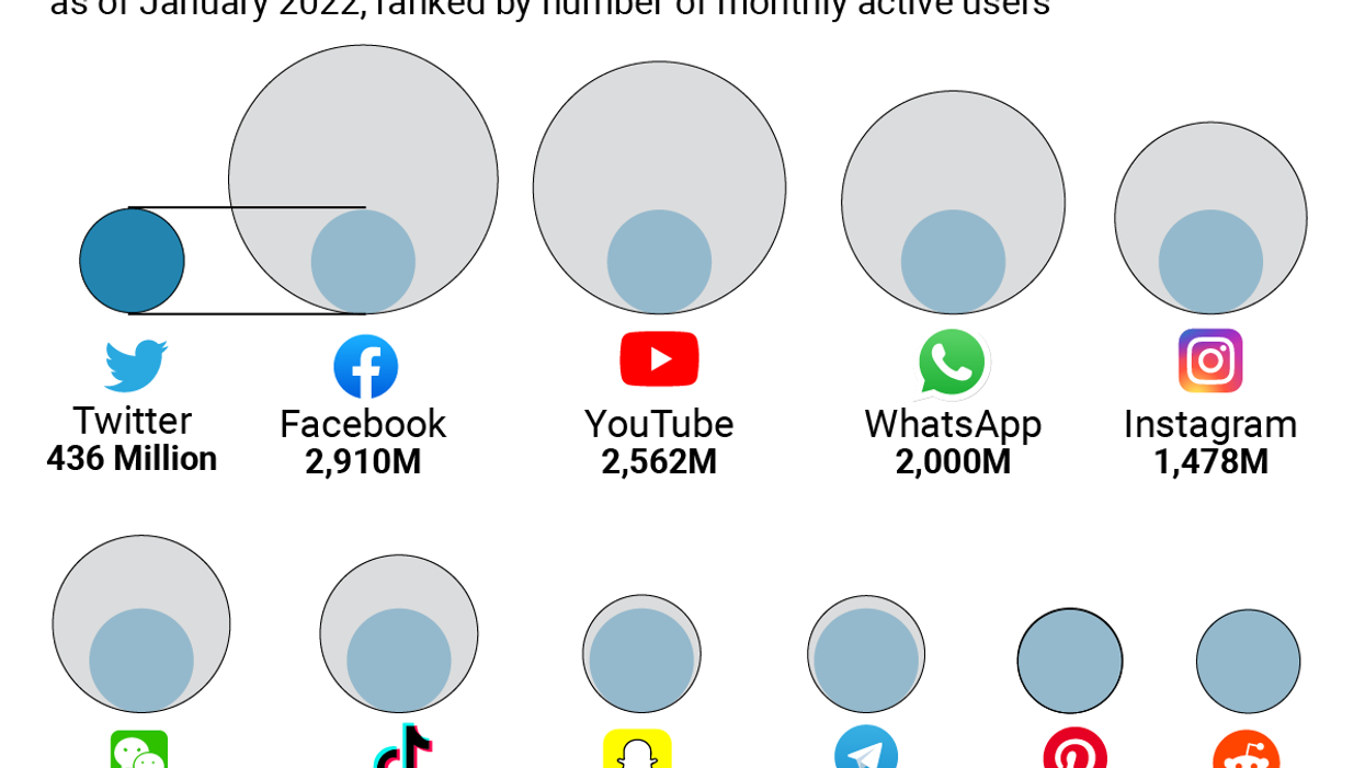 The Graphic Truth: Twitter doesn't rule the social world