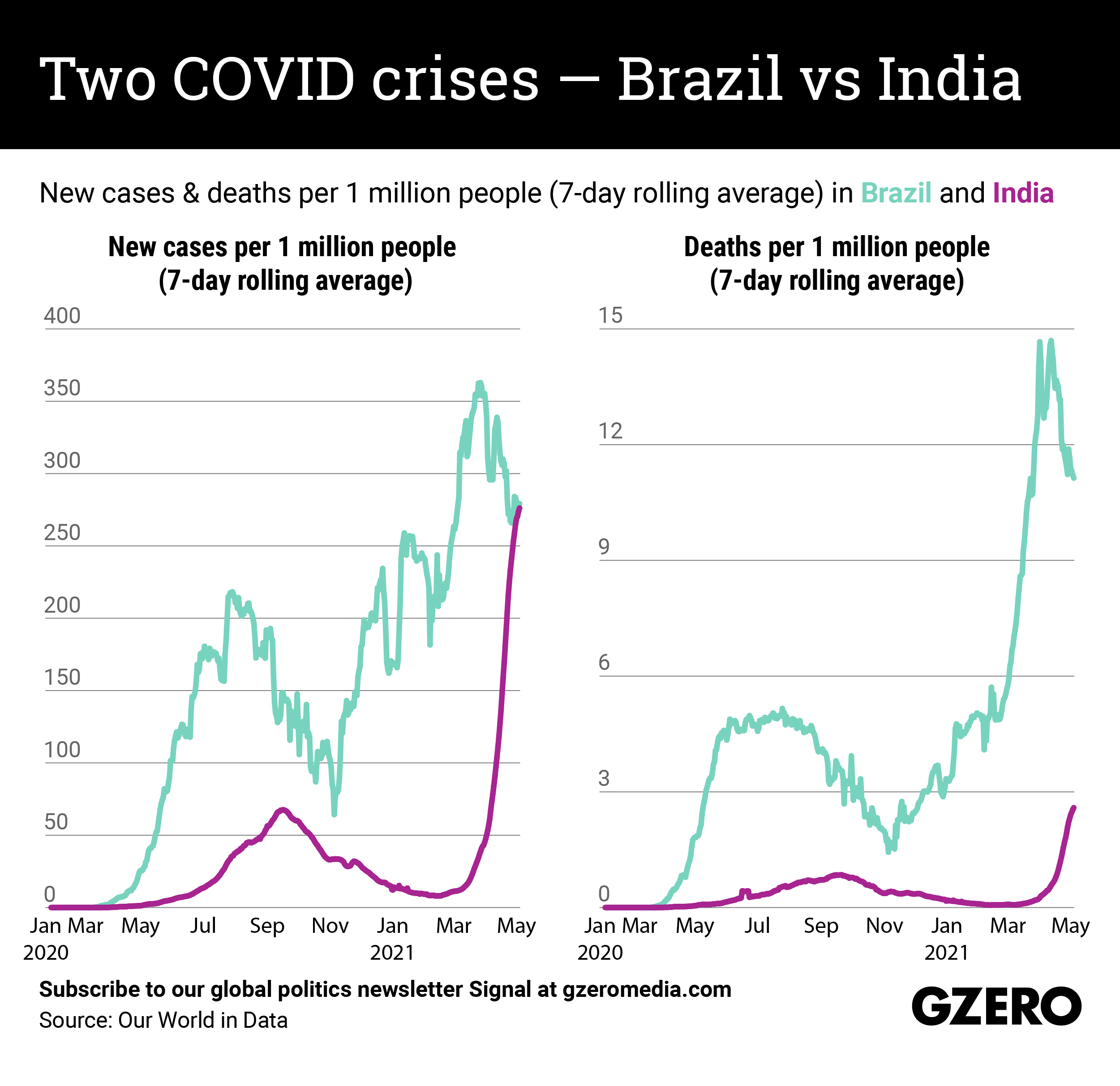 The Graphic Truth: Two COVID crises — Brazil vs India