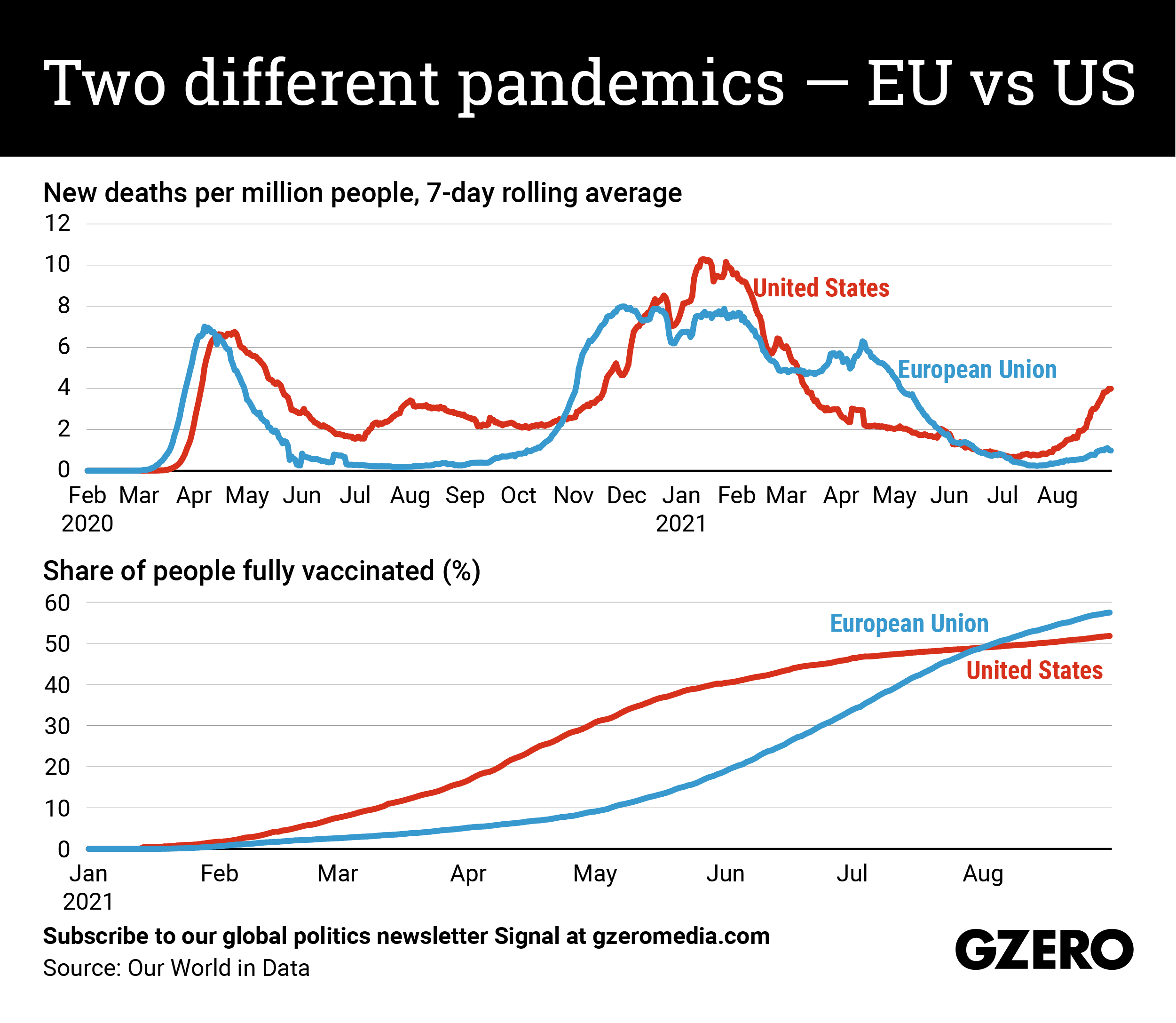 The Graphic Truth: Two different pandemics — EU vs US