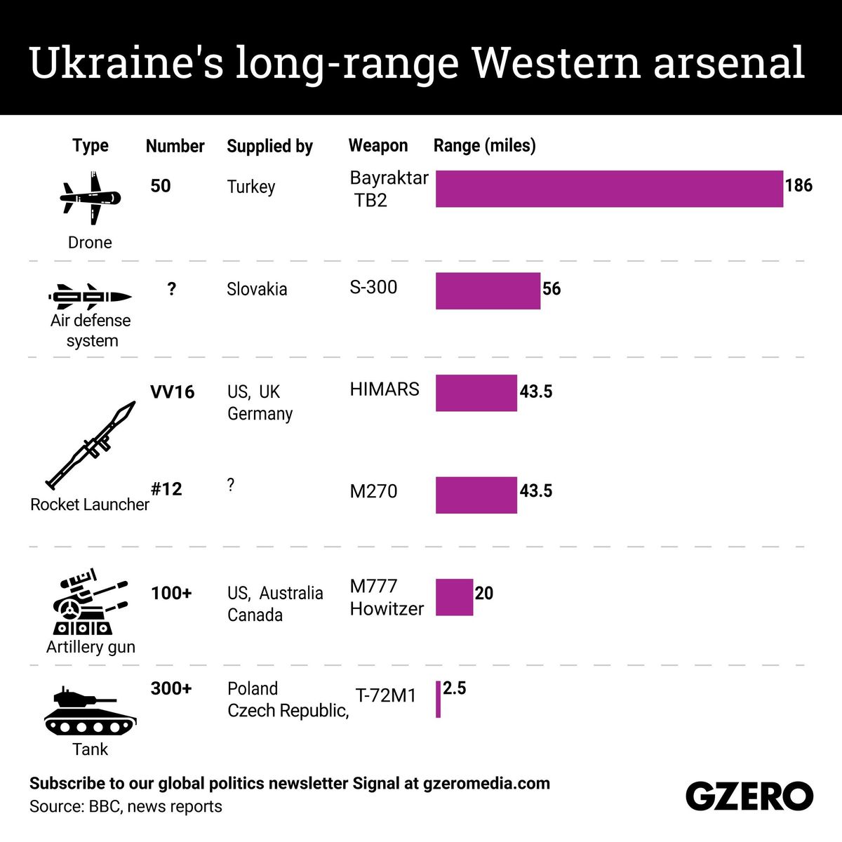 The Graphic Truth: Ukraine's long-range Western arsenal