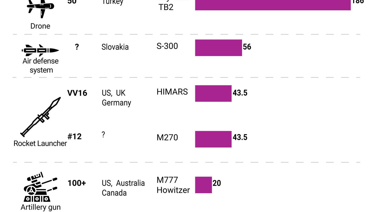 The Graphic Truth: Ukraine's long-range Western arsenal