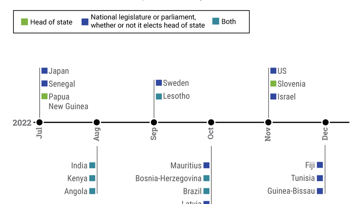 The Graphic Truth: Upcoming 2022 elections