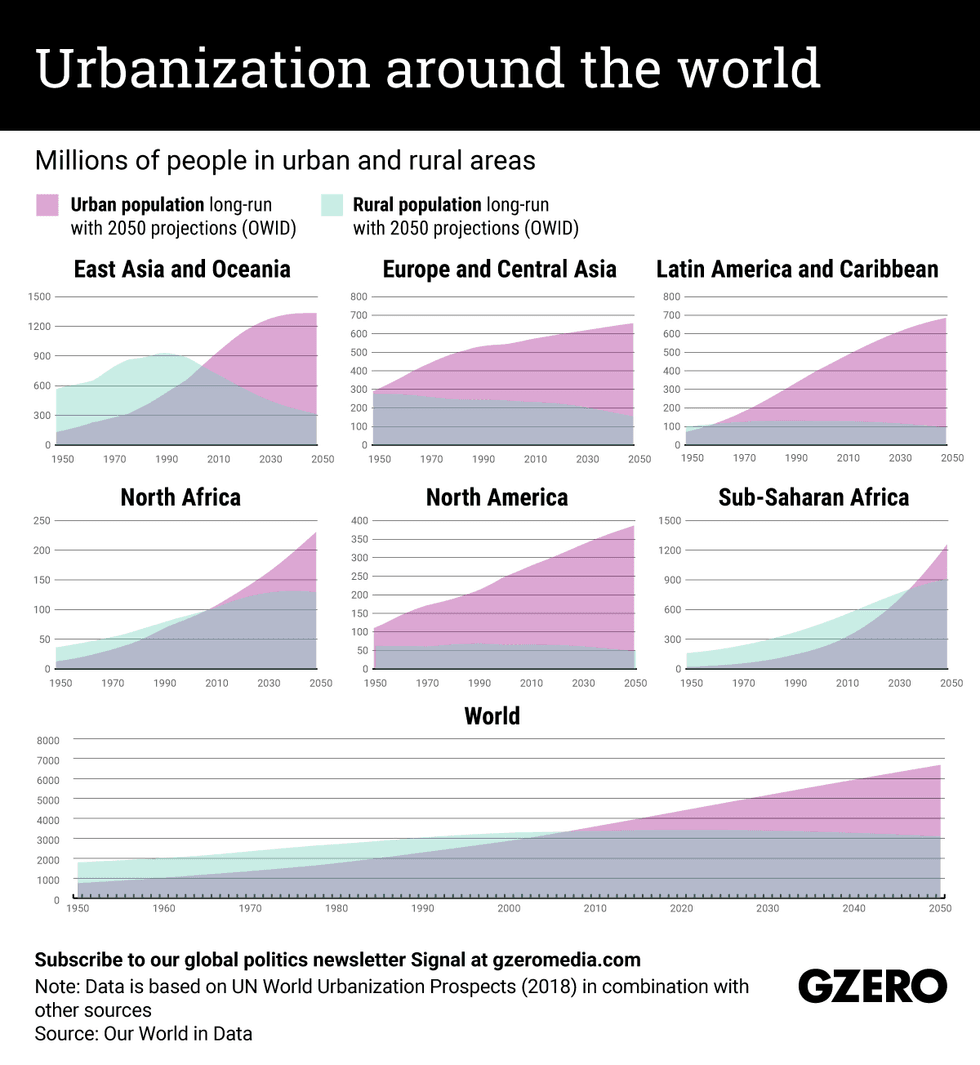 The Graphic Truth | Urbanization around the world